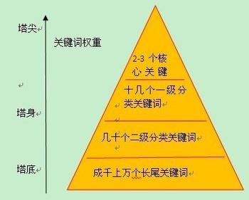 濟南網站制作中網站金字塔布局詳解
