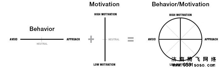 行為和動機的環狀模型